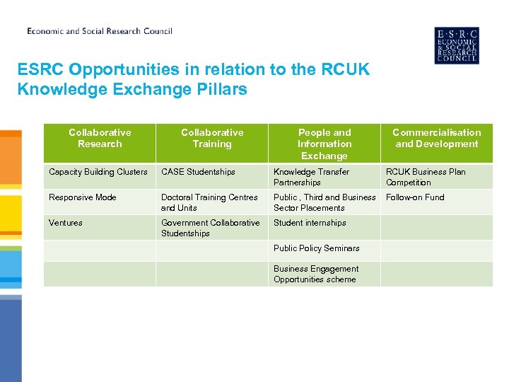 ESRC Opportunities in relation to the RCUK Knowledge Exchange Pillars Collaborative Research Collaborative Training