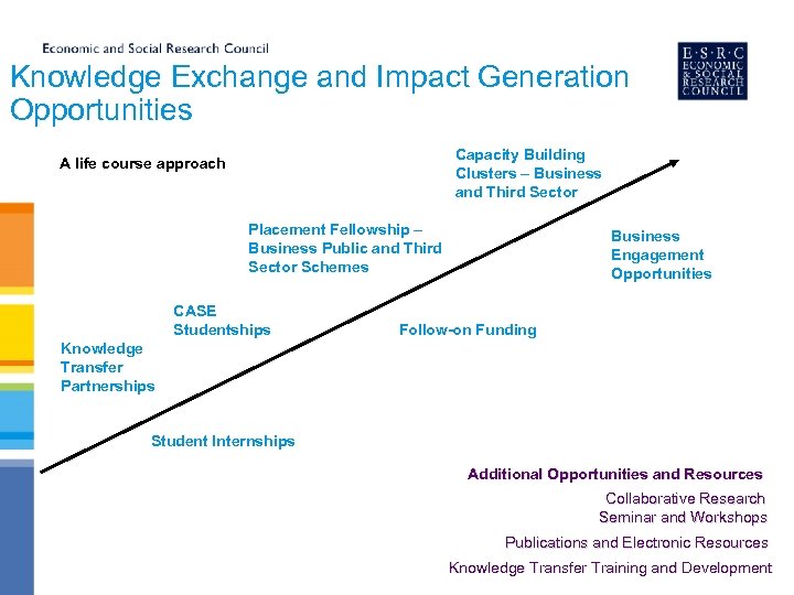 Knowledge Exchange and Impact Generation Opportunities Capacity Building Clusters – Business and Third Sector