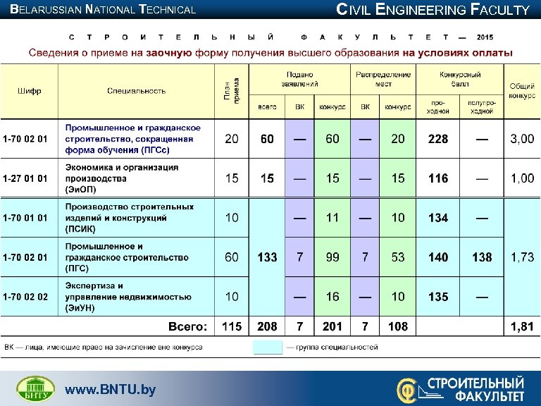 BELARUSSIAN NATIONAL TECHNICAL UNIVERSITY www. BNTU. by CIVIL ENGINEERING FACULTY 