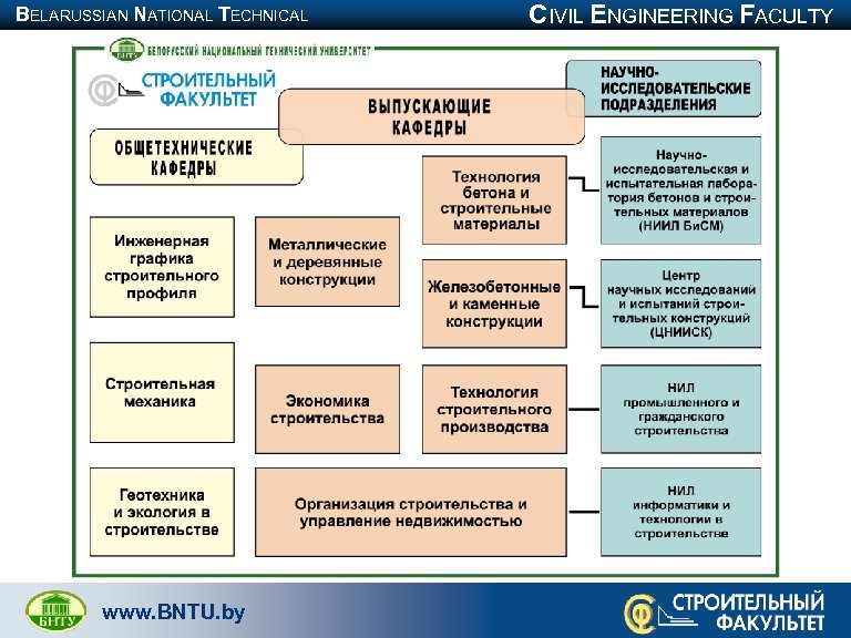 BELARUSSIAN NATIONAL TECHNICAL UNIVERSITY www. BNTU. by CIVIL ENGINEERING FACULTY 