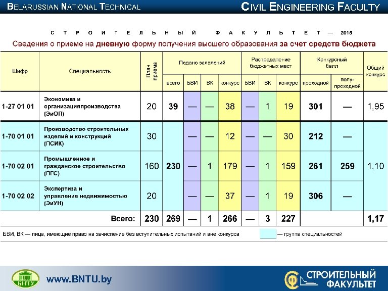 BELARUSSIAN NATIONAL TECHNICAL UNIVERSITY www. BNTU. by CIVIL ENGINEERING FACULTY 