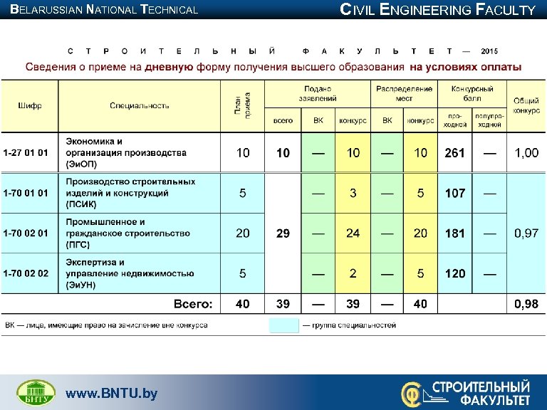 BELARUSSIAN NATIONAL TECHNICAL UNIVERSITY www. BNTU. by CIVIL ENGINEERING FACULTY 