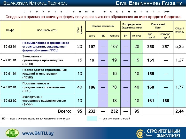 Горный университет факультеты и баллы. БНТУ. Факультеты в БНТУ. БНТУ строительный Факультет. Шифр специальности ПГС 8041l.