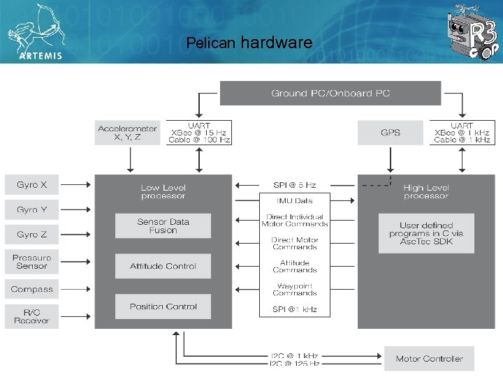 Pelican hardware Slide 15 