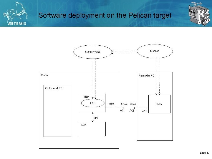 Software deployment on the Pelican target Slide 17 