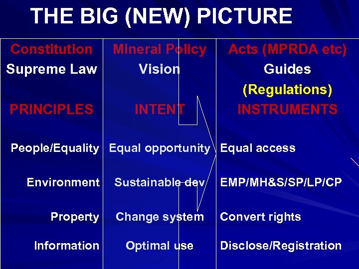 THE BIG (NEW) PICTURE Constitution Supreme Law Mineral Policy Vision PRINCIPLES INTENT Acts (MPRDA