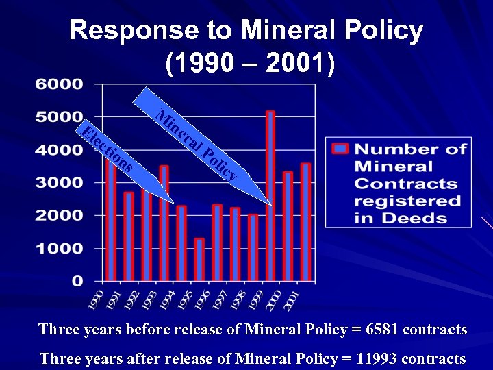 Response to Mineral Policy (1990 – 2001) El M ec in tio ns er