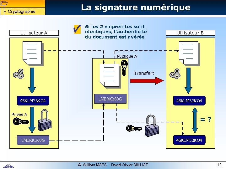1 1 Cryptographie Utilisateur A La signature numérique Si les 2 empreintes sont identiques,