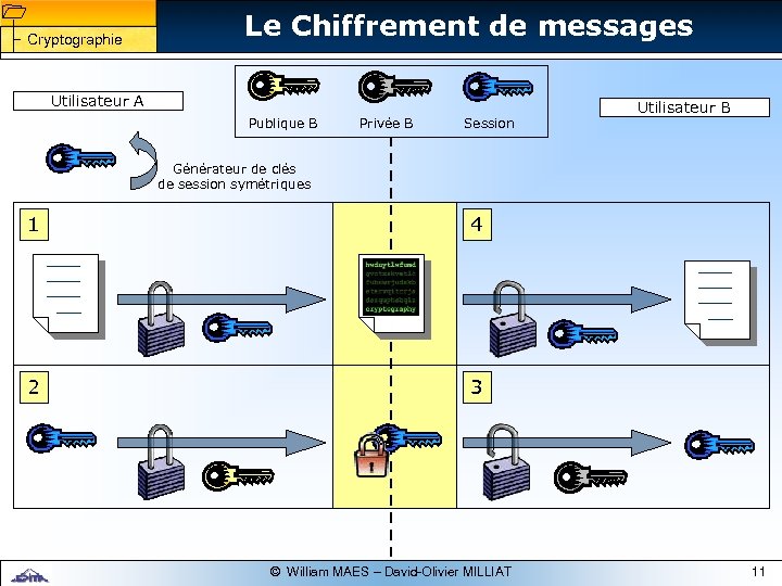 1 1 Cryptographie Le Chiffrement de messages Utilisateur A Publique B Privée B Session
