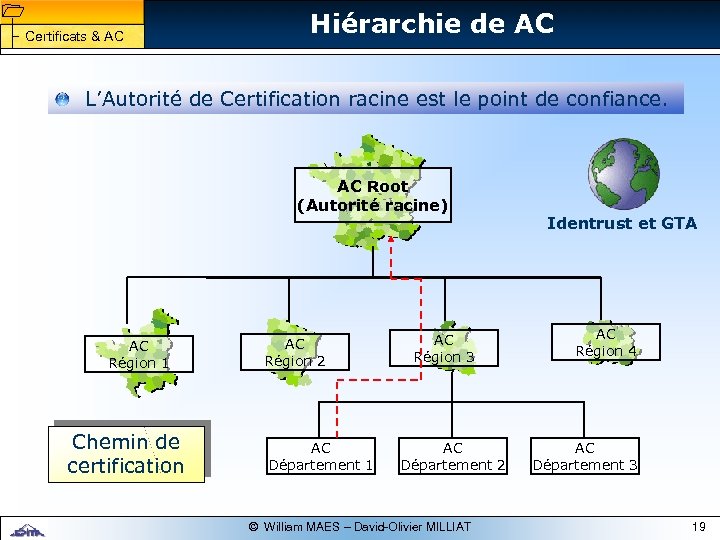 1 1 Certificats & AC Hiérarchie de AC L’Autorité de Certification racine est le