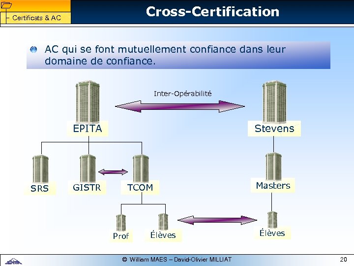 1 1 Cross-Certification Certificats & AC AC qui se font mutuellement confiance dans leur