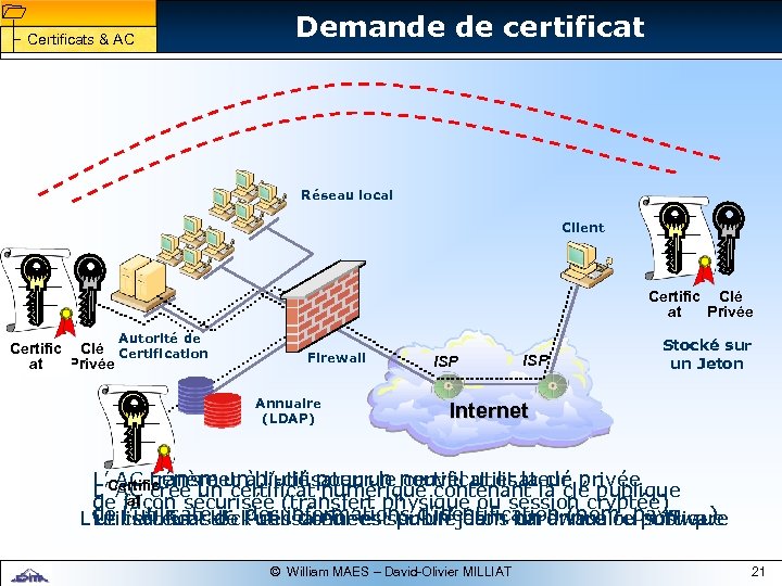 1 1 Certificats & AC Demande de certificat Réseau local Client _____ ____ Certific