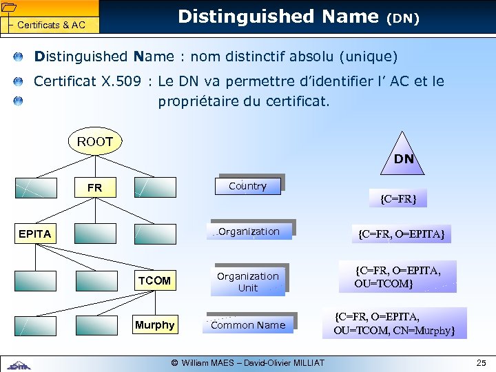 1 1 Distinguished Name Certificats & AC (DN) Distinguished Name : nom distinctif absolu