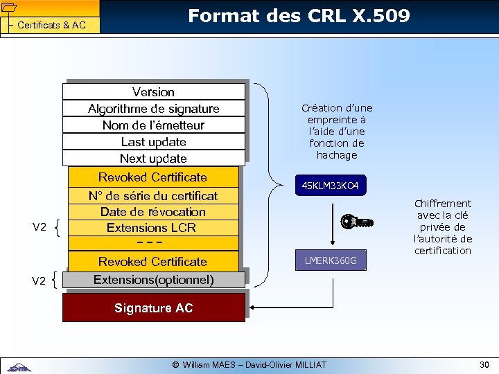 1 1 Certificats & AC Format des CRL X. 509 V 2 Version Algorithme