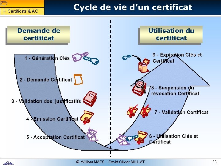 1 1 Certificats & AC Cycle de vie d’un certificat Demande de certificat Utilisation