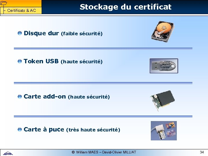 1 1 Stockage du certificat Certificats & AC Disque dur (faible sécurité) Token USB