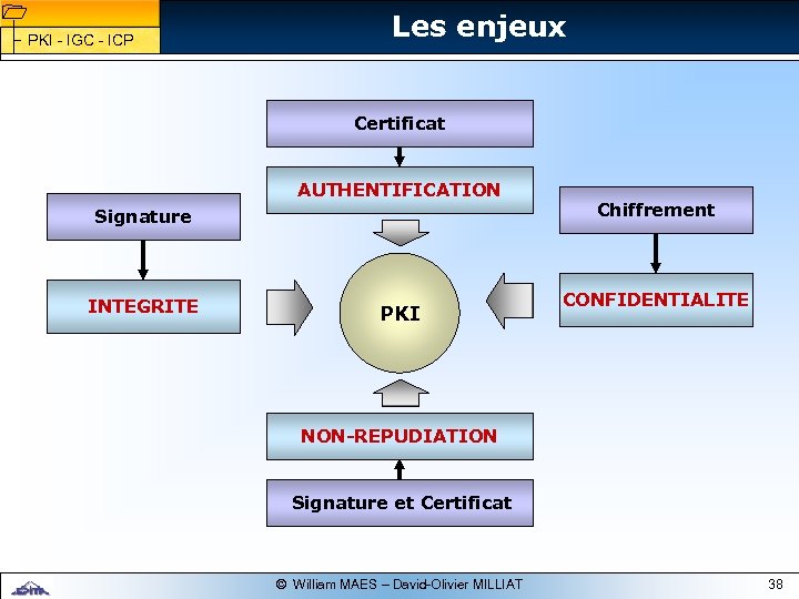 1 1 PKI - IGC - ICP Les enjeux Certificat AUTHENTIFICATION Signature INTEGRITE PKI