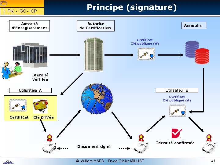 1 1 PKI - IGC - ICP Autorité d’Enregistrement Principe (signature) Autorité de Certification