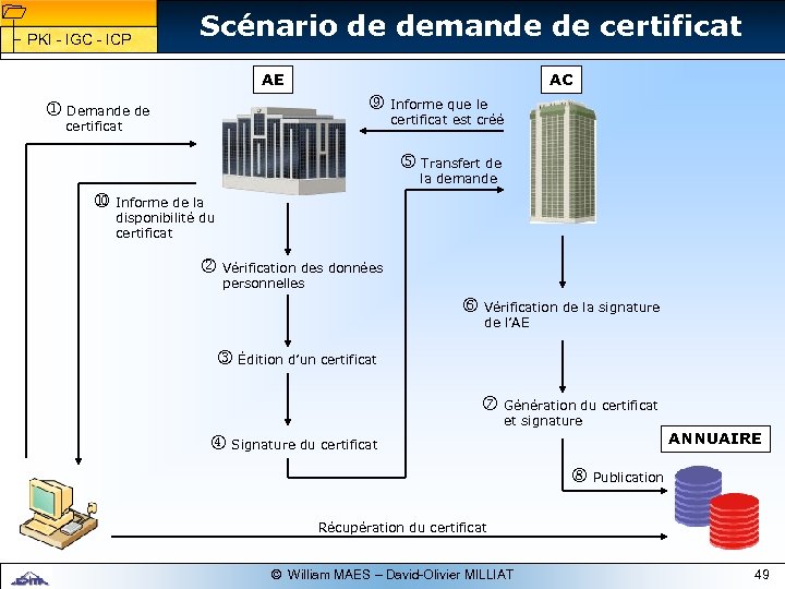 1 1 PKI - IGC - ICP Scénario de demande de certificat AE AC