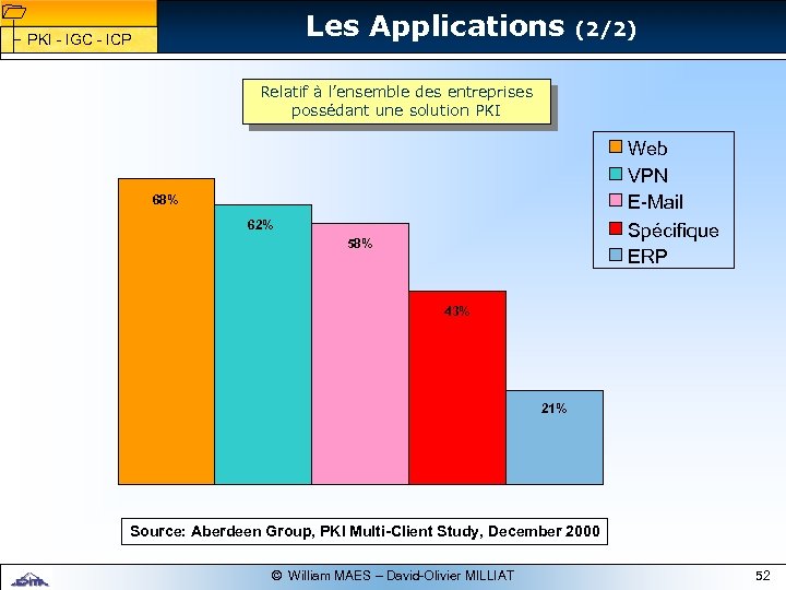 1 1 Les Applications PKI - IGC - ICP (2/2) Relatif à l’ensemble des
