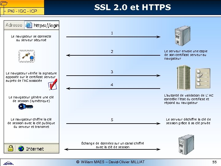 1 1 PKI - IGC - ICP Le navigateur se connecte au serveur sécurisé