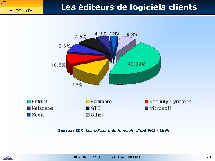 1 1 Les Offres PKI Les éditeurs de logiciels clients Source : IDC, Les