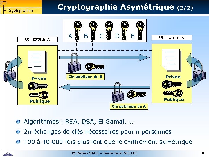 1 1 Cryptographie Utilisateur A Cryptographie Asymétrique A B C D E Utilisateur B
