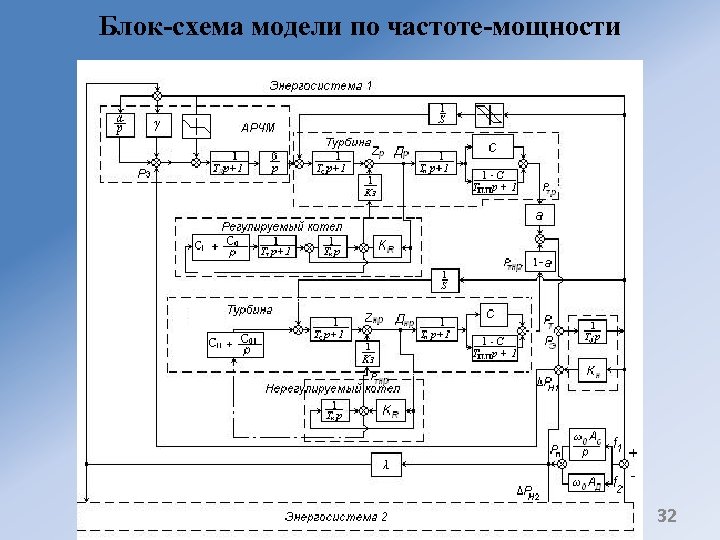 Блок-схема модели по частоте-мощности 32 