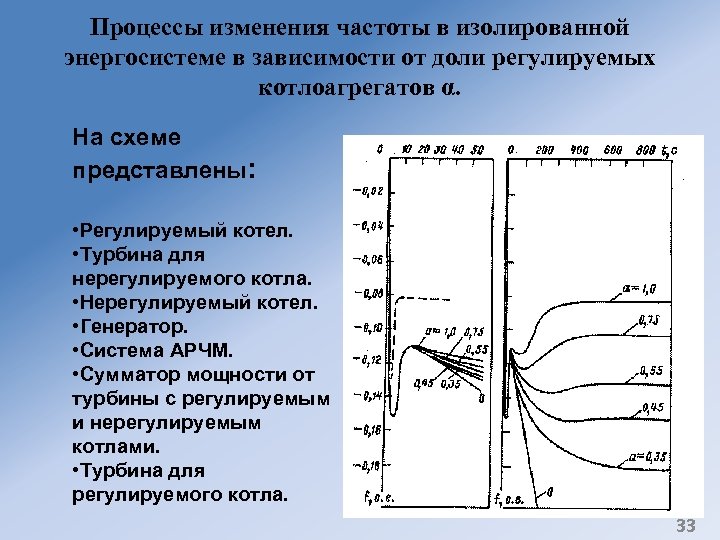 Процессы изменения частоты в изолированной энергосистеме в зависимости от доли регулируемых котлоагрегатов α. На