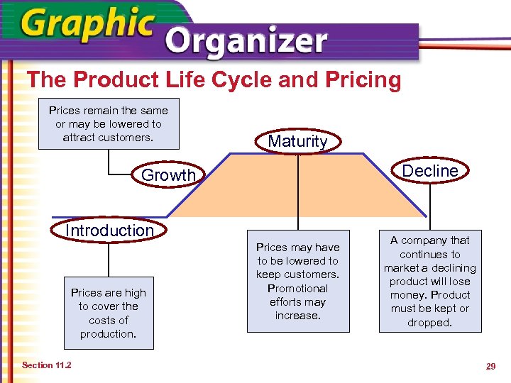 The Product Life Cycle and Pricing Prices remain the same or may be lowered
