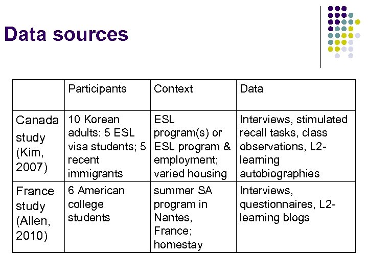 Data sources Participants Context Data Canada study (Kim, 2007) 10 Korean adults: 5 ESL