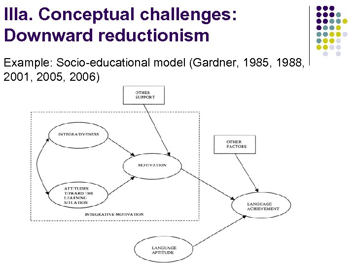 IIIa. Conceptual challenges: Downward reductionism Example: Socio-educational model (Gardner, 1985, 1988, 2001, 2005, 2006)