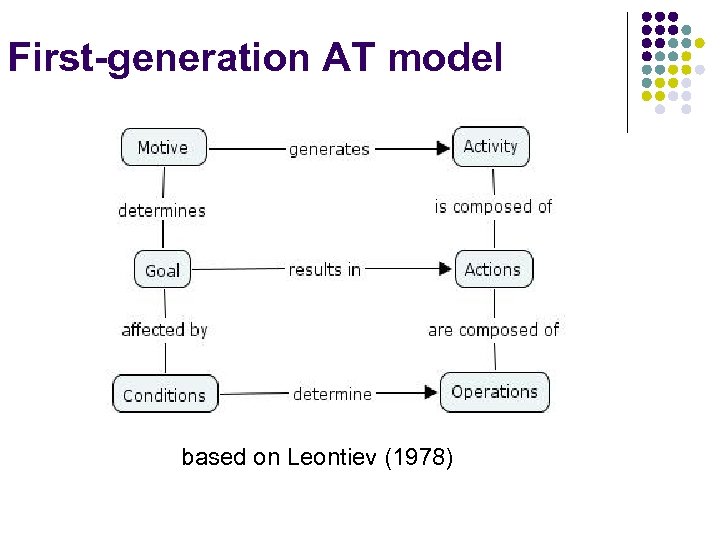 First-generation AT model based on Leontiev (1978) 