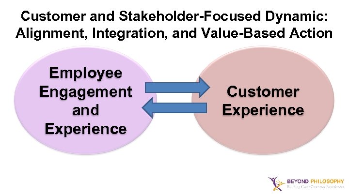 Customer and Stakeholder-Focused Dynamic: Alignment, Integration, and Value-Based Action Employee Engagement and Experience Customer