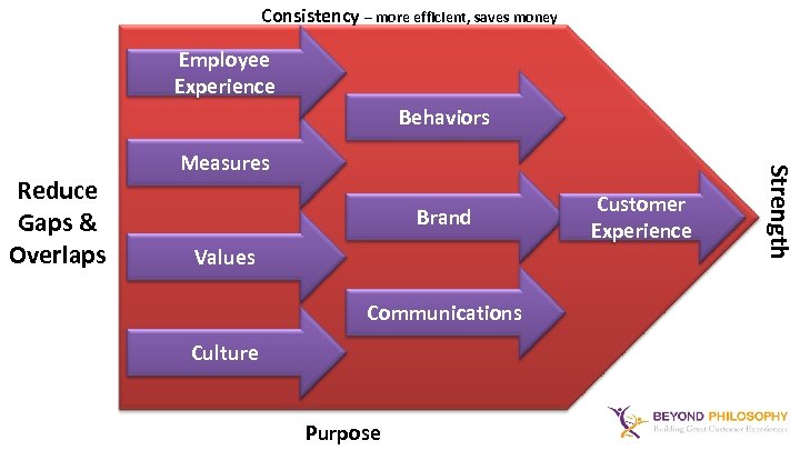 Consistency – more efficient, saves money Employee Experience Behaviors Brand Values Communications Culture Purpose