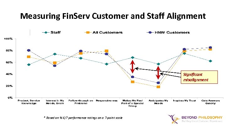 Measuring Fin. Serv Customer and Staff Alignment Significant misalignment * Based on % 6/7