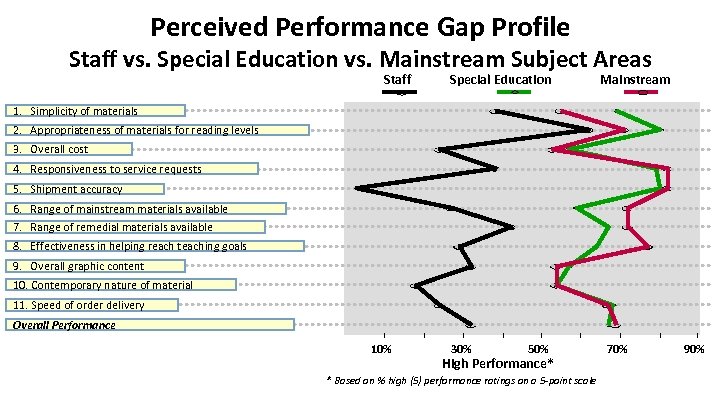 Perceived Performance Gap Profile Staff vs. Special Education vs. Mainstream Subject Areas Staff Special