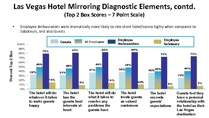 Las Vegas Hotel Mirroring Diagnostic Elements, contd. (Top 2 Box Scores – 7 Point
