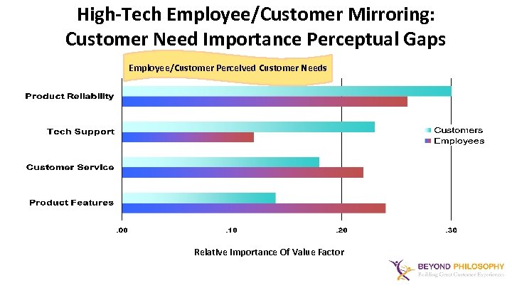 High-Tech Employee/Customer Mirroring: Customer Need Importance Perceptual Gaps Employee/Customer Perceived Customer Needs Relative Importance