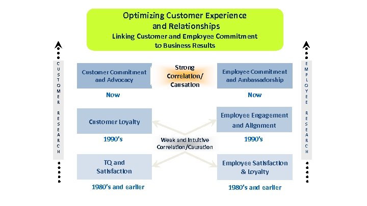 Optimizing Customer Experience and Relationships Linking Customer and Employee Commitment to Business Results C