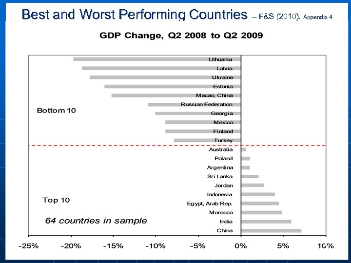 Best and Worst Performing Countries -- F&S (2010), Appendix 4 12 