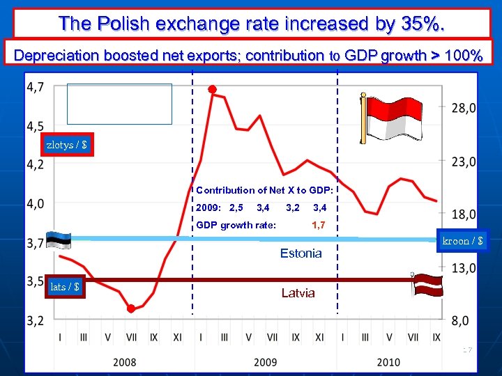 The Polish exchange rate increased by 35%. Depreciation boosted net exports; contribution to GDP