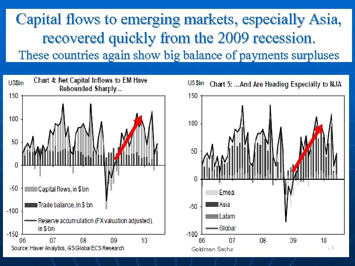 Capital flows to emerging markets, especially Asia, recovered quickly from the 2009 recession. These