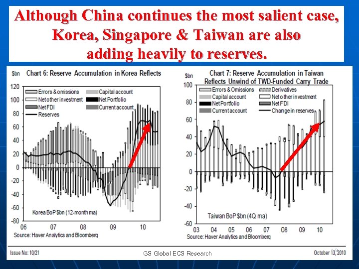 Although China continues the most salient case, Korea, Singapore & Taiwan are also adding