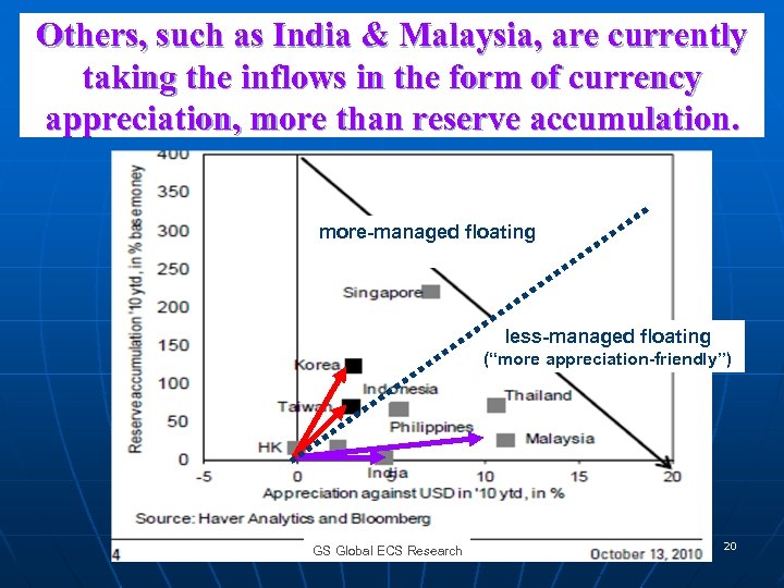 Others, such as India & Malaysia, are currently taking the inflows in the form