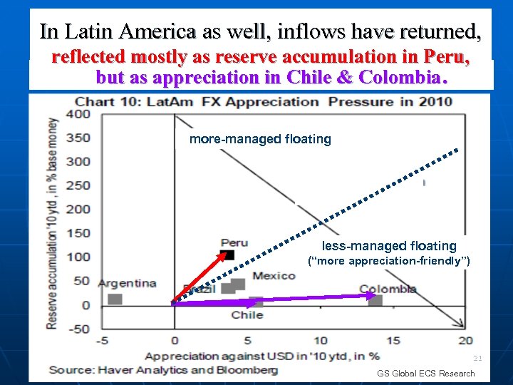 In Latin America as well, inflows have returned, reflected mostly as reserve accumulation in