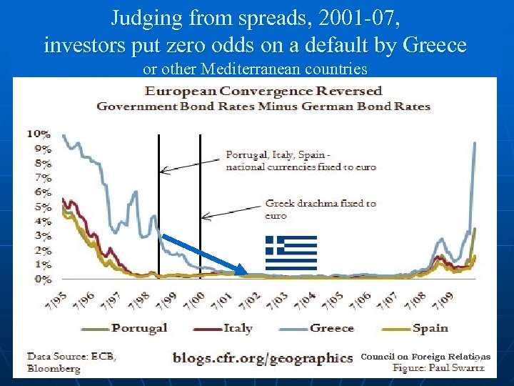 Judging from spreads, 2001 -07, investors put zero odds on a default by Greece