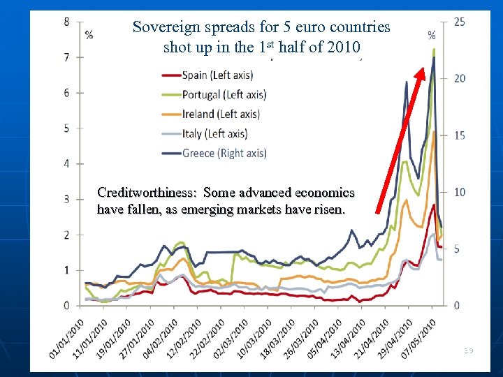 Sovereign spreads for 5 euro countries shot up in the 1 st half of