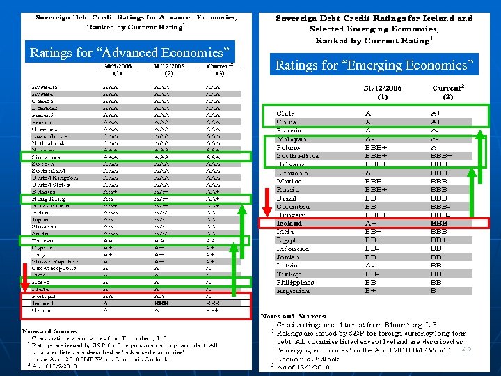 Ratings for “Advanced Economies” Ratings for “Emerging Economies” 42 