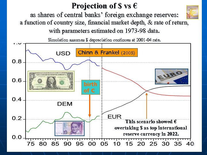 Projection of $ vs € as shares of central banks’ foreign exchange reserves: a